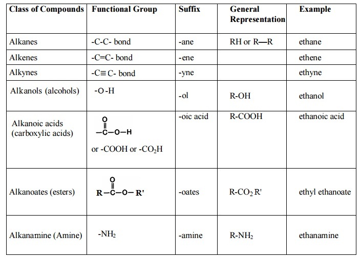 Functional group classification, Chemistry tutorial